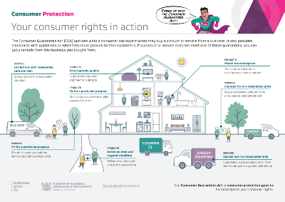 Visual guide: Your consumer rights in action