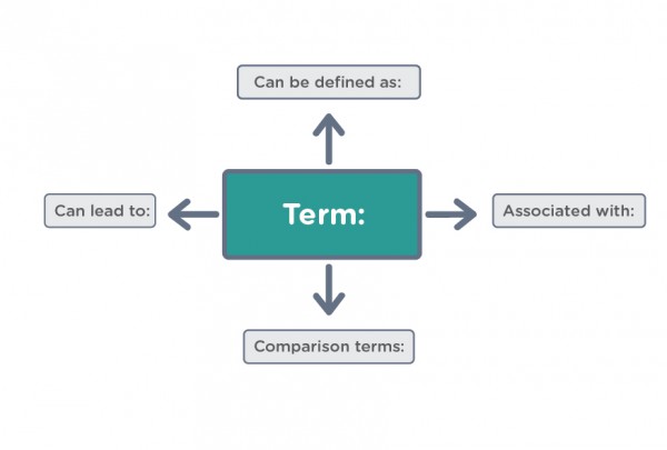 Sample concept map