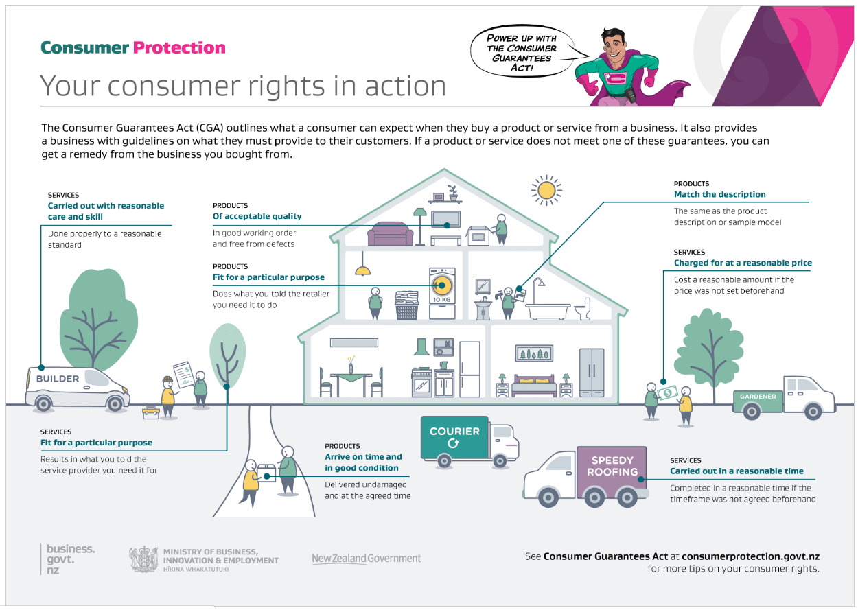 visual guide your consumer rights