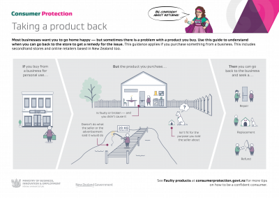 Diagram on taking a faulty product back.